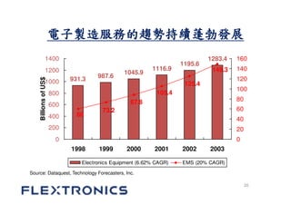 Flextronics international upload | PDF