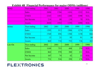 Flextronics international upload | PDF