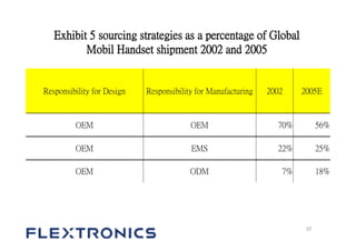 Flextronics international upload | PDF