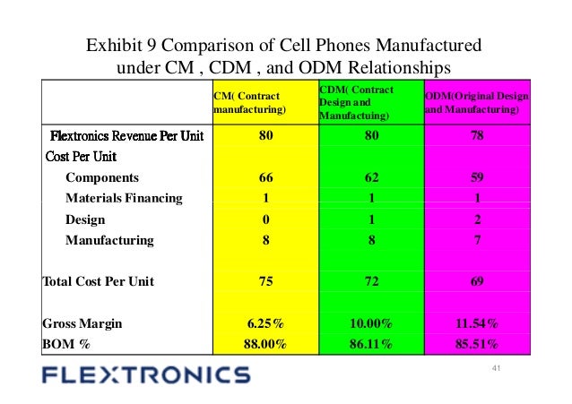 flextronics international essay Flextronics international, ltd - describes flextronics' evolution from providing outsourced manufacturing services for original equipment manufacturers (oems) in the electronics industry. flextronics international essay Flextronics international, ltd - describes flextronics' evolution from providing outsourced manufacturing services for original equipment manufacturers (oems) in the electronics industry.
