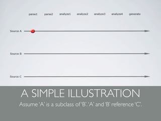 A SIMPLE ILLUSTRATION
Assume ‘A’ is a subclass of ‘B’. ‘A’ and ‘B’ reference ‘C’.
 