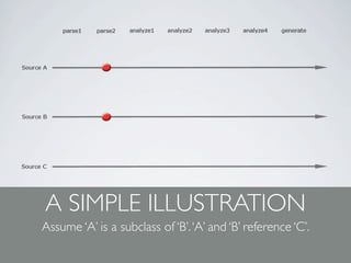 A SIMPLE ILLUSTRATION
Assume ‘A’ is a subclass of ‘B’. ‘A’ and ‘B’ reference ‘C’.
 
