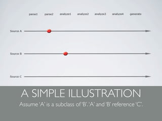 A SIMPLE ILLUSTRATION
Assume ‘A’ is a subclass of ‘B’. ‘A’ and ‘B’ reference ‘C’.
 