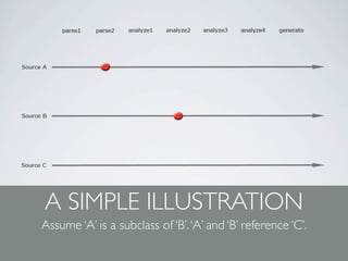 A SIMPLE ILLUSTRATION
Assume ‘A’ is a subclass of ‘B’. ‘A’ and ‘B’ reference ‘C’.
 