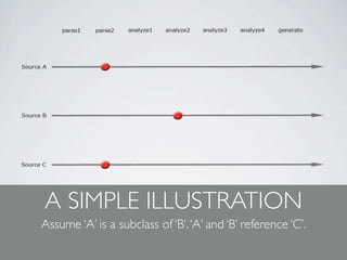 A SIMPLE ILLUSTRATION
Assume ‘A’ is a subclass of ‘B’. ‘A’ and ‘B’ reference ‘C’.
 