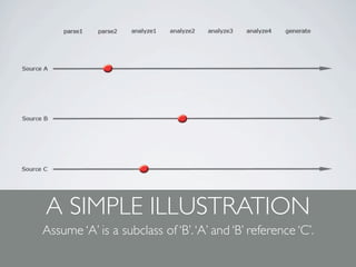 A SIMPLE ILLUSTRATION
Assume ‘A’ is a subclass of ‘B’. ‘A’ and ‘B’ reference ‘C’.
 