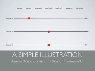 A SIMPLE ILLUSTRATION
Assume ‘A’ is a subclass of ‘B’. ‘A’ and ‘B’ reference ‘C’.
 