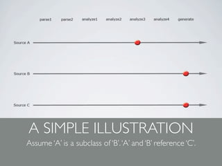 A SIMPLE ILLUSTRATION
Assume ‘A’ is a subclass of ‘B’. ‘A’ and ‘B’ reference ‘C’.
 