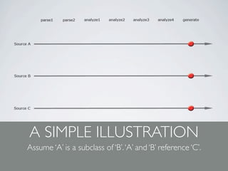 A SIMPLE ILLUSTRATION
Assume ‘A’ is a subclass of ‘B’. ‘A’ and ‘B’ reference ‘C’.
 