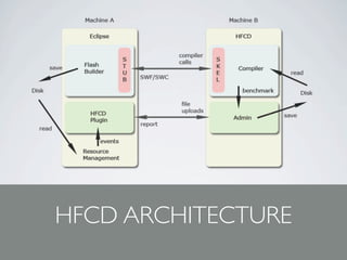 HFCD ARCHITECTURE
 