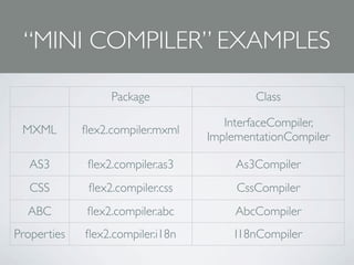 “MINI COMPILER” EXAMPLES

                  Package                 Class

                                     InterfaceCompiler,
 MXML        ﬂex2.compiler.mxml
                                  ImplementationCompiler

   AS3        ﬂex2.compiler.as3        As3Compiler
   CSS        ﬂex2.compiler.css        CssCompiler
  ABC        ﬂex2.compiler.abc         AbcCompiler
Properties   ﬂex2.compiler.i18n       I18nCompiler
 
