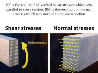 SF is the resultant of vertical shear stresses which acts
parallel to cross section. BM is the resultant of normal
stresses which acts normal to the cross section
Shear stresses Normal stresses
 