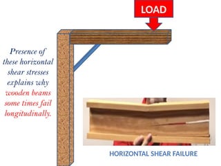 LOAD
Presence of
these horizontal
shear stresses
explains why
wooden beams
some times fail
longitudinally.
HORIZONTAL SHEAR FAILURE
 