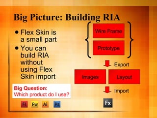 Big Picture: Building RIA Flex Skin is a small part You can build RIA without using Flex Skin import Wire Frame Prototype Images Layout Export Import Big Question: Which product do I use? 