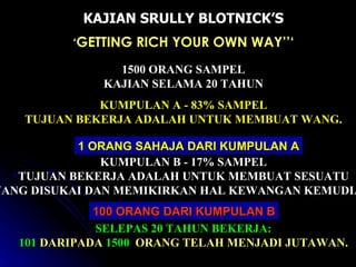 KAJIAN SRULLY BLOTNICK’S ‘ GETTING RICH YOUR OWN WAY’’‘ 1500 ORANG SAMPEL KAJIAN SELAMA 20 TAHUN KUMPULAN A - 83% SAMPEL TUJUAN BEKERJA ADALAH UNTUK MEMBUAT WANG. KUMPULAN B - 17% SAMPEL TUJUAN BEKERJA ADALAH UNTUK MEMBUAT SESUATU YANG DISUKAI DAN MEMIKIRKAN HAL KEWANGAN KEMUDIAN . SELEPAS 20 TAHUN BEKERJA: 101  DARIPADA  1500   ORANG TELAH MENJADI JUTAWAN. 100 ORANG DARI KUMPULAN B 1 ORANG SAHAJA DARI KUMPULAN A 