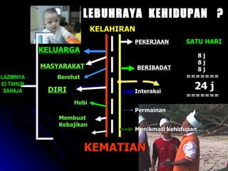 LEBUHRAYA  KEHIDUPAN  ? PEKERJAAN KELUARGA MASYARAKAT Berehat DIRI Hobi Membuat Kebajikan BERIBADAT Interaksi Permainan Menikmati kehidupan KEMATIAN KELAHIRAN LAZIMNYA 63 TAHUN SAHAJA SATU HARI 8 j 8 j 8 j ======= 24 j ======= 