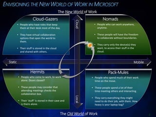 The New World of Work
                       Cloud-Gazers                                        Nomads




                                                         Cloud
         • People who have roles that keep                          • People who can work anywhere,
           them at their desk most of the day.                        anytime.

         • They have virtual collaboration                          • These people will have the freedom
           options that open the world to                             to collaborate without boundaries.
           them.
                                                                    • They carry only the device(s) they
         • Their stuff is stored in the cloud                         want, to access their stuff in the
           and shared with others.                                    cloud.


Static                                                                                                Mobile

                     Hermits                                                    Pack-Mules
         • People who come to work, to work                       • People who spend much of their work
           alone. Doors closed?                                     time on the move.

         • These people may consider that                         • These people spend a lot of their
           attending meetings checks the                            time meeting others and interacting.
           collaboration box.
                                                         Local




                                                                  • They carry everything they might
         • Their ‘stuff’ is stored in their cave and                need to do their job, with them. How
           is theirs alone.                                         heavy is your laptop bag?


                                                 The Old World of Work                                         4
 