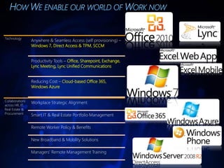 Technology
                 Anywhere & Seamless Access (self provisioning) –
                 Windows 7, Direct Access & TPM, SCCM


                 Productivity Tools – Office, Sharepoint, Exchange,
                 Lync Meeting, Lync Unified Communications


                 Reducing Cost – Cloud-based Office 365,
                 Windows Azure


Collaborations
                 Workplace Strategic Alignment
across HR, IT,
Real Estate &
Procurement      Smart IT & Real Estate Portfolio Management

                 Remote Worker Policy & Benefits

                 New Broadband & Mobility Solutions

                 Managers’ Remote Management Training
 