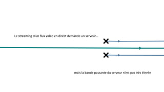 Le streaming d’un flux vidéo en direct demande un serveur…




                                         mais la bande passante du serveur n’est pas très élevée
 