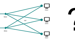 Client



Relais

         P2P

               Client




Relais



               Client
 