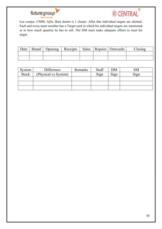 Lee cooper, UMM, Ajile, Bare denim is 1 cluster. After that individual targets are allotted.
Each and every team member has a Target card in which his individual targets are mentioned
as to how much quantity he has to sell. The DM must make adequate efforts to meet his
target.

Date

System
Stock

Brand

Opening

Receipts

Difference
(Physical vs System)

Sales

Remarks

Repairs Outwards

Staff
Sign

DM
Sign

Closing

SM
Sign

30

 