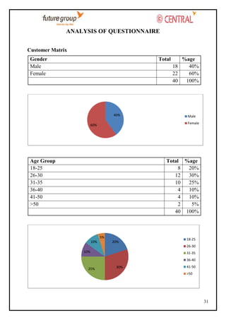 ANALYSIS OF QUESTIONNAIRE
Customer Matrix
Gender
Male
Female

Total

40%

%age
18
40%
22
60%
40
100%

Male
Female

60%

Age Group
18-25
26-30
31-35
36-40
41-50
>50

Total %age
8
20%
12
30%
10
25%
4
10%
4
10%
2
5%
40 100%

5%
10%

20%

18-25
26-30

10%

31-35
36-40

25%

30%

41-50
>50

31

 
