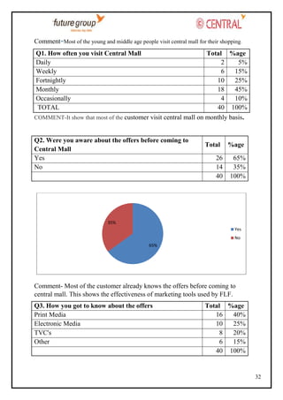 Comment-Most of the young and middle age people visit central mall for their shopping.
Q1. How often you visit Central Mall
Total %age
Daily
2
5%
Weekly
6
15%
Fortnightly
10
25%
Monthly
18
45%
Occasionally
4
10%
TOTAL
40 100%
COMMENT-It show that most of the customer visit central mall on monthly basis.

Q2. Were you aware about the offers before coming to
Central Mall
Yes
No

Total
26
14
40

%age
65%
35%
100%

35%
Yes
No
65%

Comment- Most of the customer already knows the offers before coming to
central mall. This shows the effectiveness of marketing tools used by FLF.
Q3. How you got to know about the offers
Print Media
Electronic Media
TVC's
Other

Total %age
16
40%
10
25%
8
20%
6
15%
40 100%

32

 