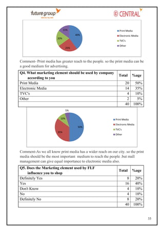15%

Print Media
40%

20%

Electronic Media
TVC's
Other

25%

Comment- Print media has greater reach to the people. so the print media can be
a good medium for advertising.
Q4. What marketing element should be used by company
according to you
Print Media
Electronic Media
TVC's
Other

Total
20
14
4
2
40

%age
50%
35%
10%
5%
100%

5%
10%

Print Media

50%
35%

Electronic Media
TVC's
Other

Comment-As we all know print media has a wider reach on our city. so the print
media should be the most important medium to reach the people .but mall
management can give equal importance to electronic media also.
Q5. Does the Marketing element used by FLF
influence you to shop
Definitely Yes
Yes
Don't Know
No
Definitely No

Total
8
16
4
4
8
40

%age
20%
40%
10%
10%
20%
100%

33

 