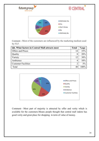 Definitely Yes
20%

20%

Yes
Don't Know

10%
10%

40%

No
Definitely No

Comment—Most of the customers are influenced by the marketing medium used
by FLF.

Q6. What factors in Central Mall attracts most
Offers and Prices
Quality
Variety
Ambience
Customer Facilities
Total

5%

Total %age
14
35%
8
20%
12
30%
4
10%
2
5%
40 100%

Offers and Prices

10%
35%

Quality
Variety

30%

Ambience
20%

Customer Facilities

Comment—Most part of majority is attracted by offer and verity which is
available for the customers.Means people thought that central mall indore has
good verity and great place for shopping in term of value of money.

34

 