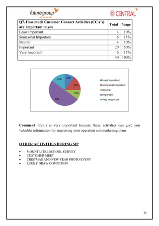 Q7. How much Customer Connect Activities (CCA’s)
are important to you
Least Important
Somewhat Important
Neutral
Important
Very Important

15%

10%

Total %age
4 10%
6 15%
4 10%
20 50%
6 15%
40 100%

Least Important
15%

Somewhat Important
Neutral

10%
50%

Important
Very Important

Comment –Cca‘s is very important because these activities can give you
valuable information for improving your operation and marketing plans.

OTHER ACTIVITIES DURING SIP
MOUNT LITRE SCHOOL SURVEY
CUSTOMER MEET
CRISTMAS AND NEW YEAR PHOTO EVENT
LUCKY DRAW COMPETION

35

 