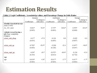 Estimation Results
 