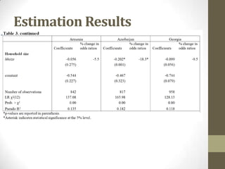 Estimation Results
 