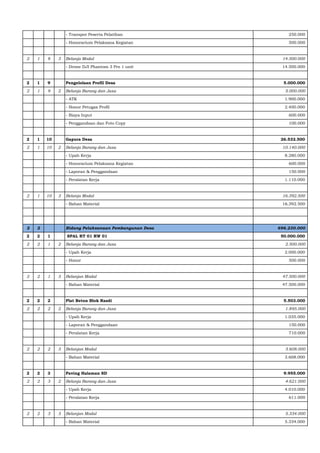 - Transpor Peserta Pelatihan 250.000
- Honorarium Pelaksana Kegiatan 500.000
2 1 8 3 Belanja Modal 14.500.000
- Drone DJI Phantom 3 Pro 1 unit 14.500.000
2 1 9 Pengelolaan Profil Desa 5.000.000
2 1 9 2 Belanja Barang dan Jasa 5.000.000
- ATK 1.900.000
- Honor Petugas Profil 2.400.000
- Biaya Input 600.000
- Penggandaan dan Foto Copy 100.000
2 1 10 Gapura Desa 26.532.500
2 1 10 2 Belanja Barang dan Jasa 10.140.000
- Upah Kerja 8.280.000
- Honorarium Pelaksana Kegiatan 600.000
- Laporan & Penggandaan 150.000
- Peralatan Kerja 1.110.000
2 1 10 3 Belanja Modal 16.392.500
- Bahan Material 16.392.500
2 2 Bidang Pelaksanaan Pembangunan Desa 696.230.000
2 2 1 SPAL RT 01 RW 01 50.000.000
2 2 1 2 Belanja Barang dan Jasa 2.500.000
- Upah Kerja 2.000.000
- Honor 500.000
2 2 1 3 Belanjan Modal 47.500.000
- Bahan Material 47.500.000
2 2 2 Plat Beton Blok Rasdi 5.503.000
2 2 2 2 Belanja Barang dan Jasa 1.895.000
- Upah Kerja 1.035.000
- Laporan & Penggandaan 150.000
- Peralatan Kerja 710.000
2 2 2 3 Belanjan Modal 3.608.000
- Bahan Material 3.608.000
2 2 3 Paving Halaman SD 9.955.000
2 2 3 2 Belanja Barang dan Jasa 4.621.000
- Upah Kerja 4.010.000
- Peralatan Kerja 611.000
2 2 3 3 Belanjan Modal 5.334.000
- Bahan Material 5.334.000
 