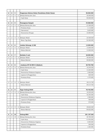 2 2 4 Pengurasan Saluran Dalam Pemukiman (Padat Karya) 50.000.000
2 2 4 2 Belanja Barang dan Jasa 50.000.000
- Upah Kerja 50.000.000
2 2 5 Penanganan Sampah 44.068.000
2 2 5 2 Belanja Barang dan Jasa 21.568.000
- Peralatan Kerja 1.113.000
- Operasional 3.655.000
- Honorarium Petugas 16.800.000
2 2 5 3 Belanjan Modal 22.500.000
- Motor Tiga Roda 22.500.000
2 2 6 Jamban Keluarga 10 KK 13.000.000
2 2 6 3 Belanjan Modal 13.000.000
- Bahan Material 13.000.000
2 2 7 Rutilahu 5 unit 48.000.000
2 2 7 3 Belanjan Modal 48.000.000
- Bahan Material 48.000.000
2 2 8 Jembatan RT 02 RW 01 (Bukhori) 55.754.700
2 2 8 2 Belanja Barang dan Jasa 16.240.000
- Upah Kerja 13.265.000
- Honorarium Pelaksana Kegiatan 1.000.000
- Laporan & Penggandaan 600.000
- Peralatan Kerja 1.375.000
2 2 8 3 Belanjan Modal 39.514.700
- Bahan Material 39.514.700
2 2 9 Pagar Gedung PAUD 78.752.000
2 2 9 2 Belanja Barang dan Jasa 18.930.000
- Upah Kerja 16.355.000
- Honorarium Pelaksana Kegiatan 1.500.000
- Laporan & Penggandaan 500.000
- Peralatan Kerja 575.000
2 2 9 3 Belanjan Modal 59.822.000
- Bahan Material 59.822.000
2 2 10 Gedung MDA 291.197.300
2 2 10 2 Belanja Barang dan Jasa 46.760.000
- Upah Kerja 41.955.000
- Honorarium Pelaksana Kegiatan 3.000.000
- Laporan & Penggandaan 500.000
- Peralatan Kerja 1.305.000
 