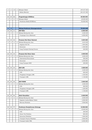 2 2 10 3 Belanjan Modal 244.437.300
- Bahan Material 244.437.300
2 2 11 Pengembangan BUMDesa 50.000.000
2 2 11 3 Belanjan Modal 50.000.000
- Pemberian Modal BUMDesa 50.000.000
2 3 Bidang Pembinaan Kemasyarakatan 79.854.000
2 3 1 BOP MDA 6.000.000
2 3 1 2 Belanja Barang dan Jasa 6.000.000
- Tunjangan Guru Madrasah 6.000.000
2 3 2 Perayaan Hari Besar Nasional 3.654.000
2 3 2 2 Belanja Barang dan Jasa 3.654.000
- Kegiatan HUT RI 1.904.000
- Konsumsi 1.500.000
- Uang Transport Karang Taruna 250.000
2 3 3 Perayaan Hari Besar Islam 3.000.000
2 3 3 2 Belanja Barang dan Jasa 3.000.000
- Operasional Penceramah 500.000
- Konsumsi 2.250.000
- Uang Transport MUI 250.000
2 3 4 BOP LPM 3.000.000
2 3 4 2 Belanja Barang dan Jasa 3.000.000
- ATK 600.000
- Pengadaan Seragam LPM 1.250.000
- Transport LPM 1.150.000
2 3 5 BOP PIKRR 3.000.000
2 3 5 2 Belanja Barang dan Jasa 3.000.000
- ATK 600.000
- Pengadaan Seragam LPM 1.250.000
- Transport LPM 1.150.000
2 3 6 Safari Ramadhan 6.000.000
2 3 6 2 Belanja Barang dan Jasa 6.000.000
- Kegiatan Lomba Malam Takbir 2.500.000
- Bantuan Mushola 3.500.000
2 3 7 Pembinaan Kesejahteraan Keluarga 10.000.000
2 3 7 2 Belanja Barang dan Jasa 10.000.000
- ATK 200.000
- Honor Tim Pembina 800.000
- Konsumsi Pelatihan 1.000.000
- Transport Peserta Pelatihan 2.000.000
- Transport kader PKK 6.000.000
 
