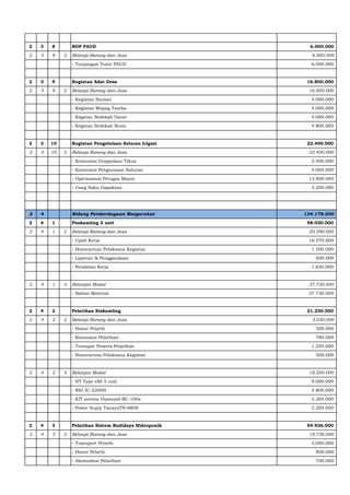 2 3 8 BOP PAUD 6.000.000
2 3 8 2 Belanja Barang dan Jasa 6.000.000
- Tunjangan Tutor PAUD 6.000.000
2 3 9 Kegiatan Adat Desa 16.800.000
2 3 9 2 Belanja Barang dan Jasa 16.800.000
- Kegiatan Suraan 4.000.000
- Kegiatan Mapag Tamba 4.000.000
- Kegatan Sedekah Darat 4.000.000
- Kegatan Sedekah Bumi 4.800.000
2 3 10 Kegiatan Pengelolaan Saluran Irigasi 22.400.000
2 3 10 2 Belanja Barang dan Jasa 22.400.000
- Konsumsi Gropyokan Tikus 2.400.000
- Konsumsi Pengurasan Saluran 4.000.000
- Operasional Petugas Mayor 12.800.000
- Uang Saku Gapoktan 3.200.000
2 4 Bidang Pemberdayaan Masyarakat 134.176.000
2 4 1 Poskamling 2 unit 58.020.000
2 4 1 2 Belanja Barang dan Jasa 20.290.000
- Upah Kerja 16.570.000
- Honorarium Pelaksana Kegiatan 1.500.000
- Laporan & Penggandaan 600.000
- Peralatan Kerja 1.620.000
2 4 1 3 Belanjan Modal 37.730.000
- Bahan Material 37.730.000
2 4 2 Pelatihan Siskamling 21.230.000
2 4 2 2 Belanja Barang dan Jasa 3.030.000
- Honor Pelatih 500.000
- Konsumsi Pelatihan 780.000
- Transpor Peserta Pelatihan 1.250.000
- Honorarium Pelaksana Kegiatan 500.000
2 4 2 3 Belanjan Modal 18.200.000
- HT Type v80 5 unit 9.000.000
- RIG IC-2200H 4.800.000
- KIT antena Diamond BC-100s 2.200.000
- Power Suply TanayaTN-880S 2.200.000
2 4 3 Pelatihan Sistem Budidaya Hidroponik 54.926.000
2 4 3 2 Belanja Barang dan Jasa 19.726.000
- Transport Pelatih 3.000.000
- Honor Pelatih 800.000
- Akomodasi Pelatihan 700.000
 