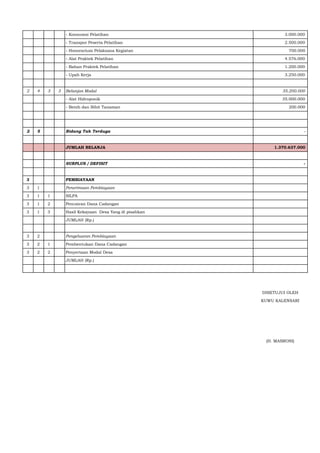- Konsumsi Pelatihan 3.000.000
- Transpor Peserta Pelatihan 2.500.000
- Honorarium Pelaksana Kegiatan 700.000
- Alat Praktek Pelatihan 4.576.000
- Bahan Praktek Pelatihan 1.200.000
- Upah Kerja 3.250.000
2 4 3 3 Belanjan Modal 35.200.000
- Alat Hidroponik 35.000.000
- Benih dan Bibit Tanaman 200.000
2 5 Bidang Tak Terduga -
JUMLAH BELANJA 1.370.637.000
SURPLUS / DEFISIT -
3 PEMBIAYAAN
3 1 Penerimaan Pembiayaan
3 1 1 SILPA
3 1 2 Pencairan Dana Cadangan
3 1 3 Hasil Kekayaan Desa Yang di pisahkan
JUMLAH (Rp.)
3 2 Pengeluaran Pembiayaan
3 2 1 Pembentukan Dana Cadangan
3 2 2 Penyertaan Modal Desa
JUMLAH (Rp.)
DISETUJUI OLEH
KUWU KALENSARI
(H. MASRONI)
 