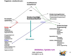 Fagplaner, studieordn,ect.:   kvalifikationer kompetencer     tema Undervisningsformer: Lærerformidlet (ex: forelæsning) Undervisnings -   Projektarbejde (Problemorient.) forudsætn . kommunikation   Emnearbejde /potentiale   elev   underviser    Undervisnings- Roller,  ex Organisering: lyttende Antalsselektion (ex.): iagttagende Individuelt problemløsende gruppe opgaveskrivende Hold/klasse årgang Gruppearbejde (ex) koordinator fagselektion (ex): konfliktløser tværfaglig projektstyrende enkeltfaglig Roller struktur,- tidselektion(ex): faglig formidler ugeskema vejleder månedsskema moderator årsskema Kontrollør ad-hoc organisering andre kontekster (ex): teamkoordinator faglig koordinator Arkitektur, fysiske rum helle mathiasen, hema@imv.au.dk UV-medier 