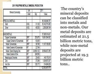 The country’s
mineral deposits
can be classified
into metals and
non-metals. Our
metal deposits are
estimated at 21.5
billion metric tons,
while non-metal
deposits are
projected at 19.3
billion metric
tons..
 