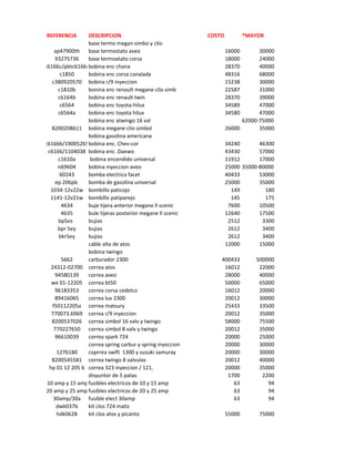 REFERENCIA       DESCRIPCION                               COSTO           *MAYOR
                 base termo megan simbo y clio
     ap47900th base termostato aveo                                16000       30000
     93275736    base termoatato corsa                             18000       24000
c6166c/pbtc6166cbobina enc chana                                   28370       40000
        c1850    bobina enc corsa canalada                         48316       68000
    c380920570 bobina r/9 inyeccion                                15238       30000
       c1810b    bonina enc renoult megane clio simb               22587       31000
       c6164b    bobina enc renault twin                           28370       39000
        c6564    bobina enc toyota-hilux                           34589       47000
       c6564a    bobina enc toyota hilux                           34580       47000
                 bobina enc atwingo 16 val                               62000-75000
   8200208611 bobina megane clio simbol                            26000       35000
                 bobina gasolina americana
c6166b/19005265bobina enc. Chev-cor                                34240       46300
  c6166/1104038 bobina enc. Daewo                                  43430       57000
       c1610a     bobina encendido universal                       11912       17000
       n69604    bobina inyeccion aveo                             25000 35000-80000
        60243    bomba electrica facet                             40433       53000
     ep 206pb    bomba de gasolina universal                       25000       35000
   1034-12v22w bombillo paticojo                                     149         180
   1141-12v21w bombillo patiparejo                                   145         175
        4634     buje tijera anterior megane ll scenic              7600       10500
        4635     bule tijeras posterior megane ll scenic           12640       17500
       bp5es     bujias                                             2512        3300
       bpr 5ey   bujias                                             2612        3400
       bkr5ey    bujias                                             2612        3400
                 cable alta de atos                                12000       15000
                 bobina twingo
        5662     carburador 2300                               400433         500000
   24312-02700 correa atos                                      16012          22000
     94580139    correa aveo                                    28000          40000
   we 01-12205 correa bt50                                      50000          65000
     96183353    correa corsa cedelco                           16012          20000
     89416065    correa luv 2300                                20012          30000
    f50112205a correa matsury                                   25433          33500
   770073.6969 correa r/9 inyeccion                             20012          35000
   8200537026 correa simbol 16 valv y twingo                    58000          75500
    770227650 correa simbol 8 valv y twingo                     20012          35000
     96610039    correa spark 724                               20000          25000
                 correa spring carbur y spring inyeccion        20000          30000
      1276180    coprrea swift 1300 y suzuki samuray            20000          30000
   8200545581 correa twingo 8 valvulas                          20012          40000
  hp 01 12 205 b correa 323 inyeccion / 121,                    20000          35000
                 disyuntor de 5 patas                            1700           2200
 10 amp y 15 ampfusibles electricos de 10 y 15 amp                 63             94
 20 amp y 25 amp fusibles electricos de 20 y 25 amp                63             94
    30amp/30a fusible elect 30amp                                  63             94
      dwk037b    kit clos 724 matiz
      hdk062B    kit clos atos y picanto                           55000       75000
 