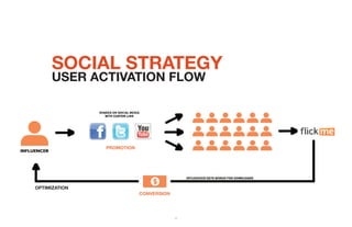 social strategy
      USER ACTIVATION flow




               PROMOTION




OPTIMIZATION
                           CONVER...