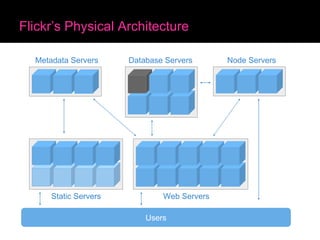 Flickr’s Physical Architecture Web Servers Database Servers Node Servers Static Servers Users Metadata Servers 