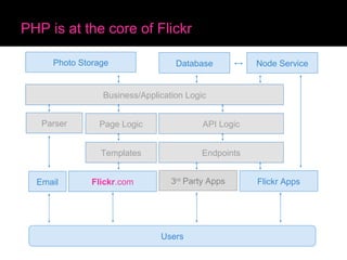PHP is at the core of Flickr Page Logic Business/Application Logic Database Photo Storage API Logic Endpoints Templates Users 3 rd  Party Apps Flickr Apps Node Service Flickr .com Email Parser 