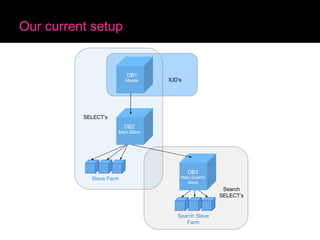 Our current setup Slave Farm DB1 Master IUD’s SELECT’s Search Slave Farm Search SELECT’s DB3 Main Search slave DB2 Main Slave 