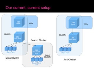 Our current, current setup Main Cluster Aux Cluster Search Cluster Slave Farm DB1 Master IUD’s SELECT’s Search Slave Farm Search SELECT’s DB3 Main Search slave DB2 Main Slave Slave Farm DB4 Master IUD’s SELECT’s DB5 Main Slave 