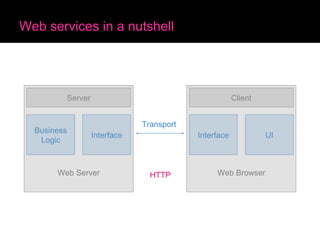 Web services in a nutshell Server Business Logic Interface Client Interface UI Transport Web Server Web Browser HTTP 