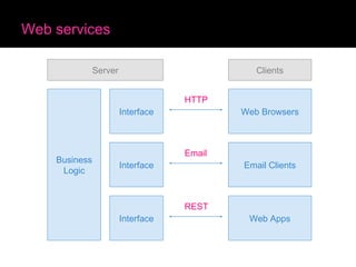 Web services Server Business Logic Interface Web Browsers HTTP Interface Interface Email Clients Email Web Apps REST Clients 