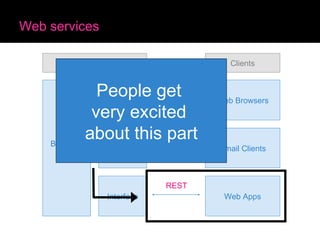 Web services Server Business Logic Interface Web Browsers HTTP Interface Interface Email Clients Email Web Apps REST Clients People get  very excited  about this part 