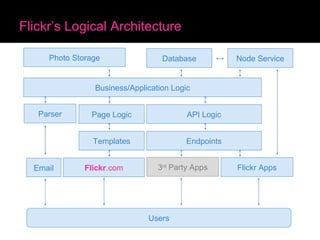 Flickr’s Logical Architecture Page Logic Business/Application Logic Database Photo Storage API Logic Endpoints Templates Users 3 rd  Party Apps Flickr Apps Node Service Flickr .com Email Parser 