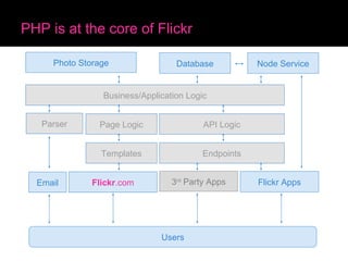 PHP is at the core of Flickr Page Logic Business/Application Logic Database Photo Storage API Logic Endpoints Templates Us...